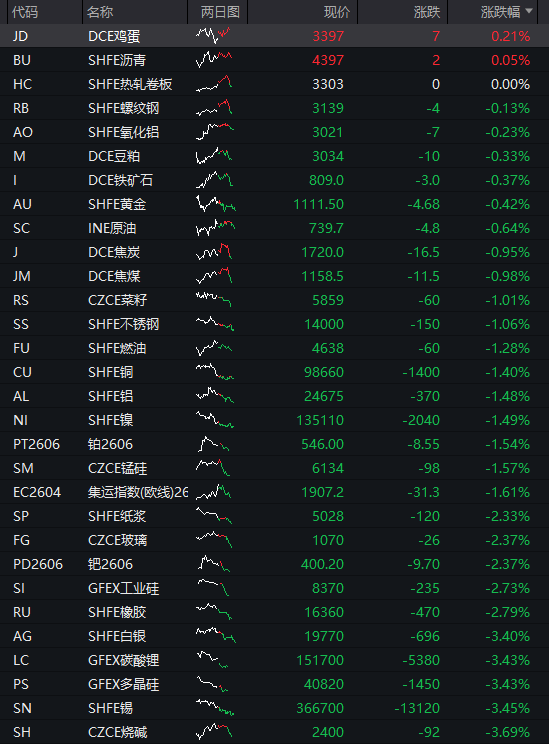 推理算力资源亟需扩张，同类费率最低创业板人工智能ETF华夏（159381）涨超1%，近60日吸金5.93亿元