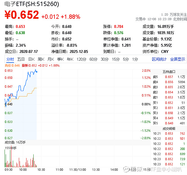 AI估值担忧再次扩散，黄仁勋驳斥恐慌观点，双创50ETF基金（588350）涨2.35%