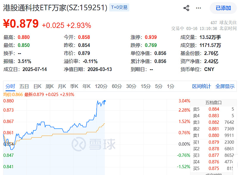 到2030年新兴支柱产业产值有望超10万亿元，双创50ETF基金（588350）午后涨超3%