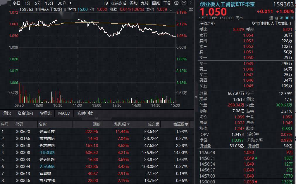 光模块概念股午后再度拉升，同指数规模最大通信ETF华夏（515050）午盘冲高涨超4%，光迅科技直线涨停