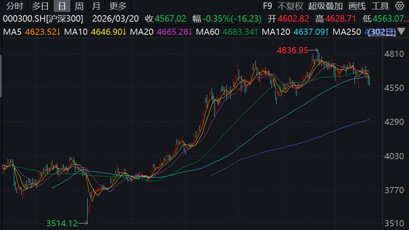 短期外部市场波动剧烈不改A股中长期走势，A500ETF基金（512050）涨1.31%
