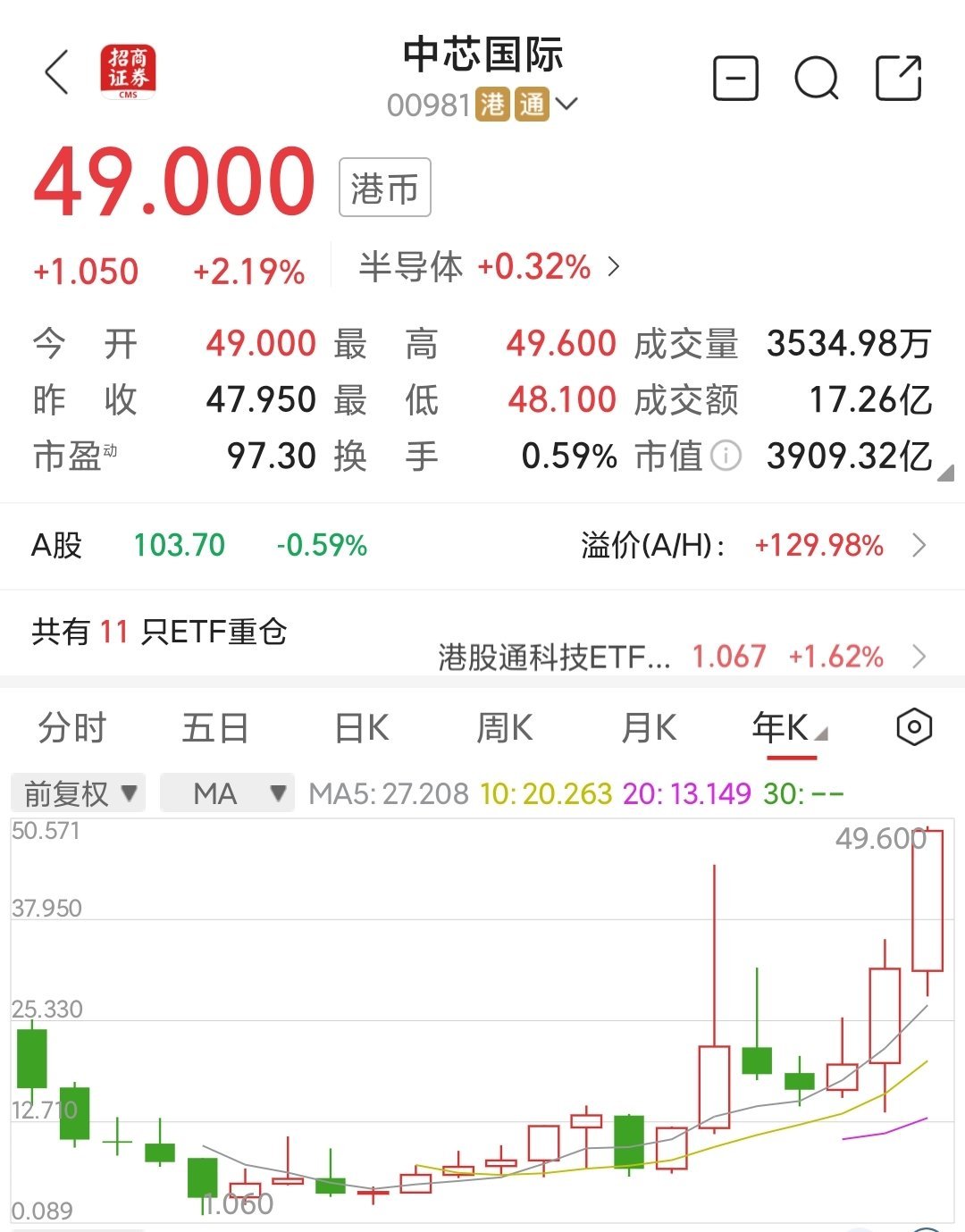 短期外部市场波动剧烈不改A股中长期走势，A500ETF基金（512050）涨1.31%