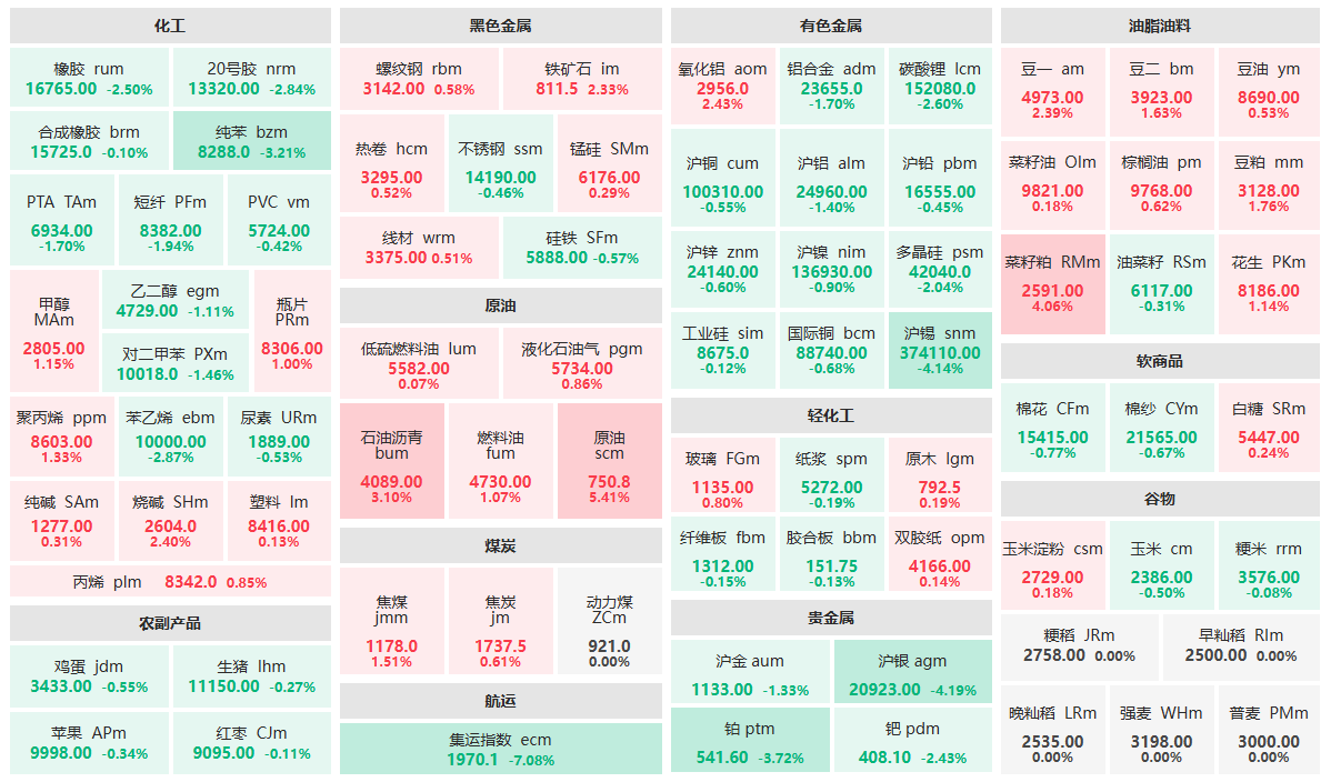 原油上涨推动美豆及连粕走强，豆粕ETF（159985）早盘涨超8%