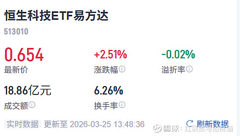 大厂财报将于3月中下旬密集落地，恒生科技ETF易方达（513010）连续23个交易日获资金净流入