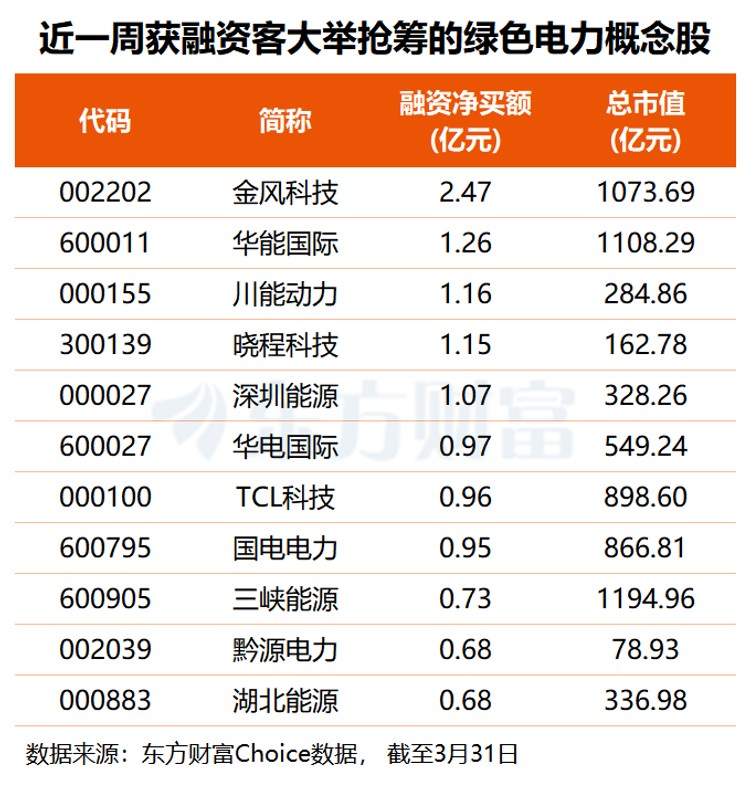 90万千瓦绿电直供！绿电ETF（562550）回调不改资金看好，长期成长逻辑坚挺