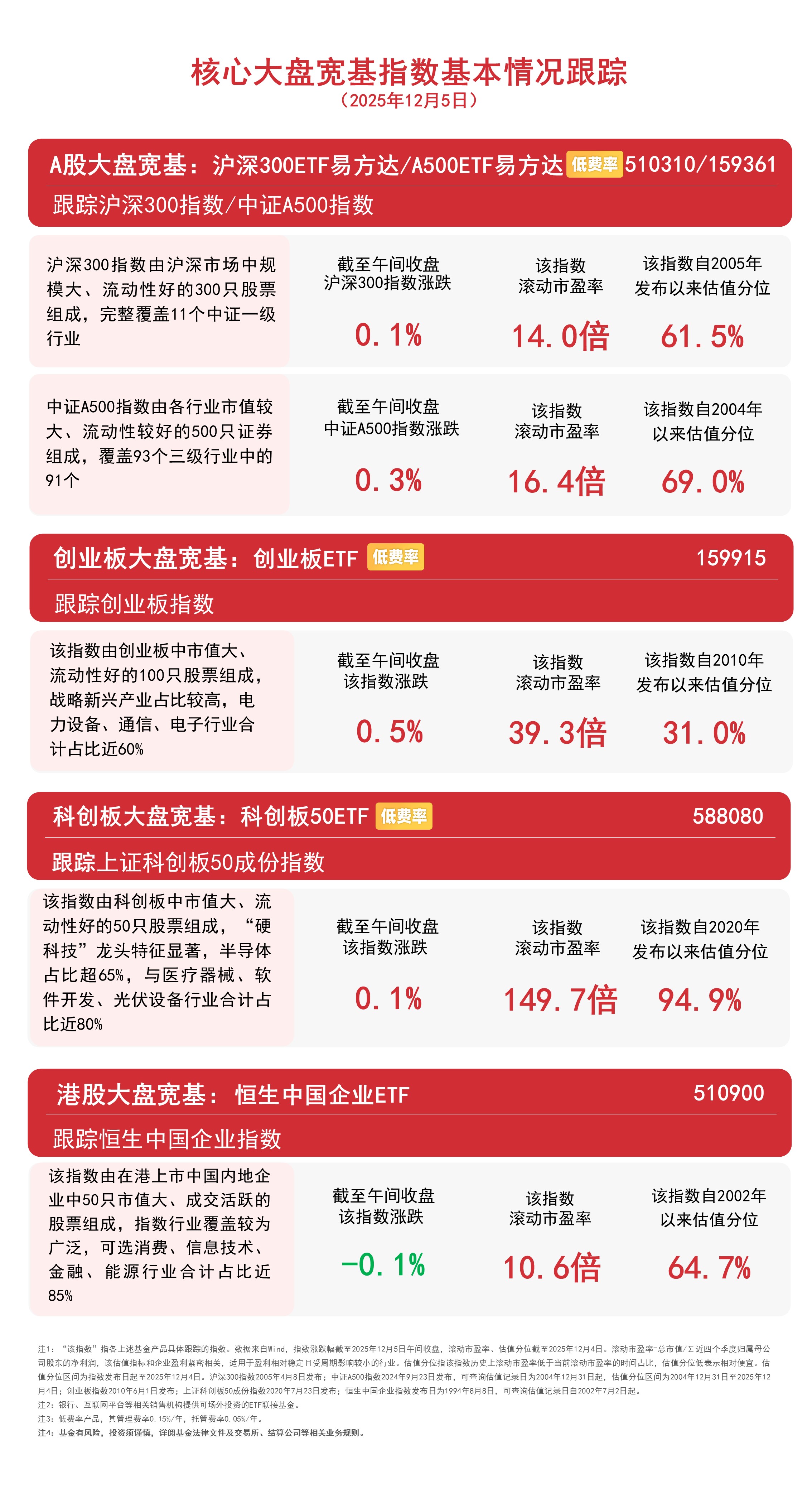 石化产业指数涨超1%，化工品涨价潮下化工行业ETF易方达（516570）配置价值凸显