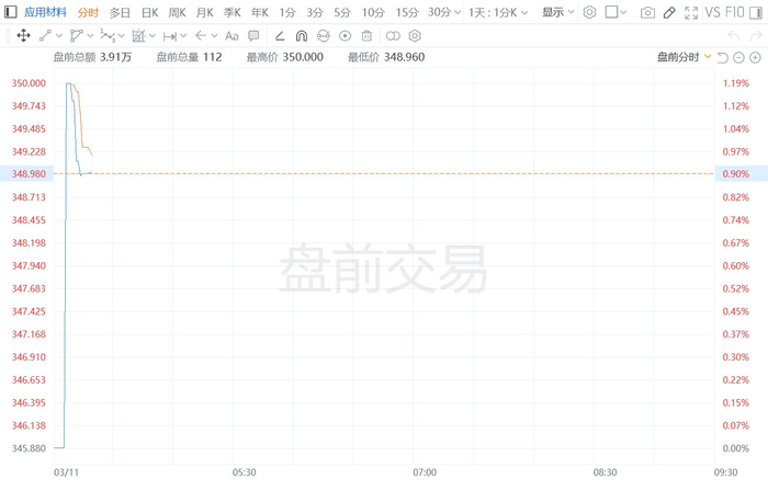 存储芯片板块再度活跃，多家龙头股价创新高，芯片ETF易方达（516350）标的指数涨超1%