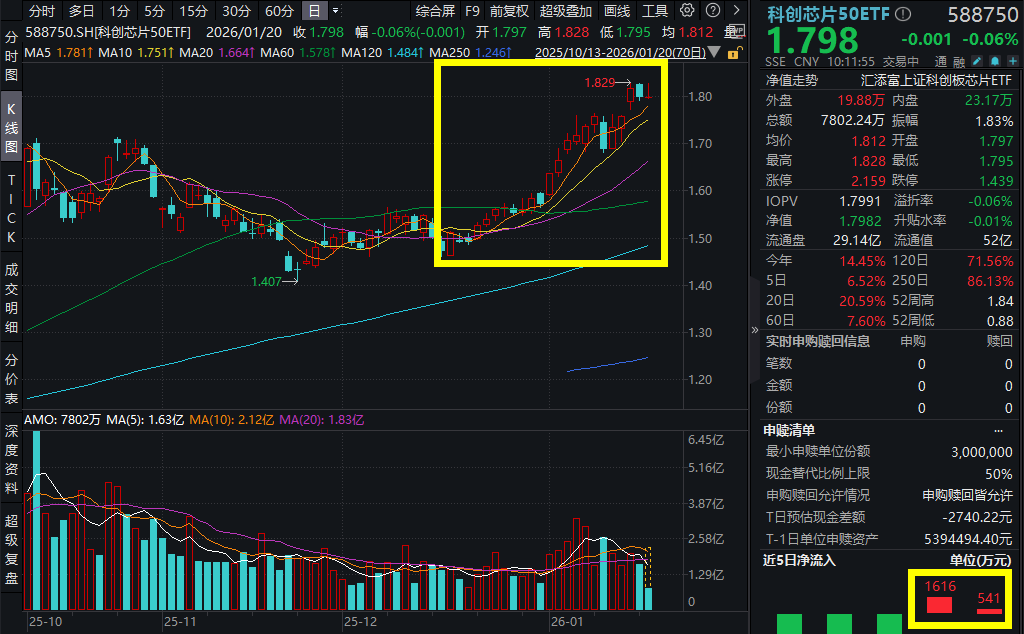 算力硬件股涨幅居前，科创50ETF易方达（588080）连续4日获资金净流入