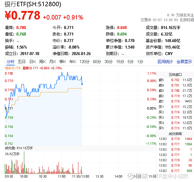 高股息方向震荡调整,资金连续7日流入红利ETF易方达(515180)