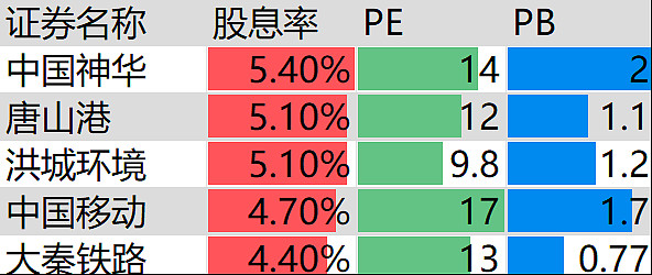 高股息方向震荡调整,资金连续7日流入红利ETF易方达(515180)