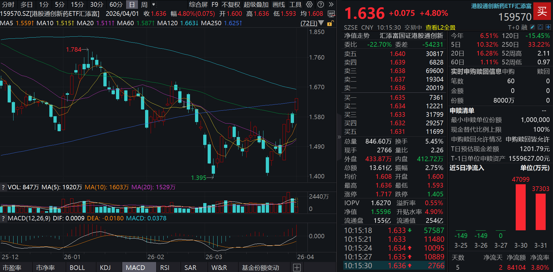 近四日吸金近四亿，机器人ETF(562500)震荡企稳