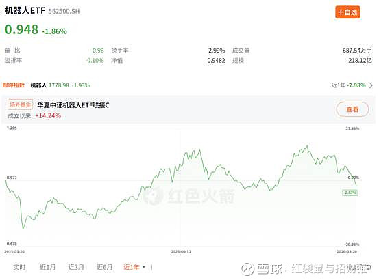 近四日吸金近四亿，机器人ETF(562500)震荡企稳