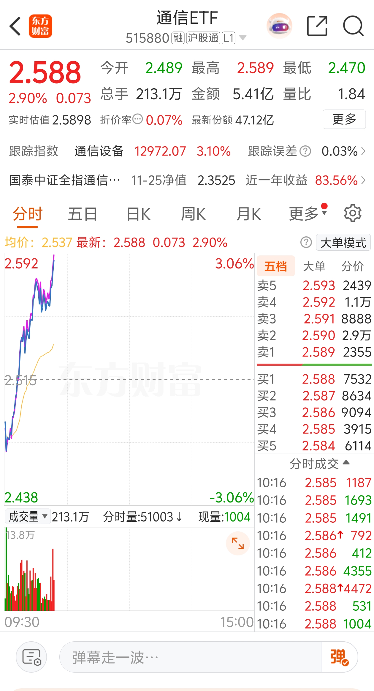 触底反弹！高“设备”含量的科创半导体ETF（588170）、半导体设备ETF华夏（562590）双双翻红