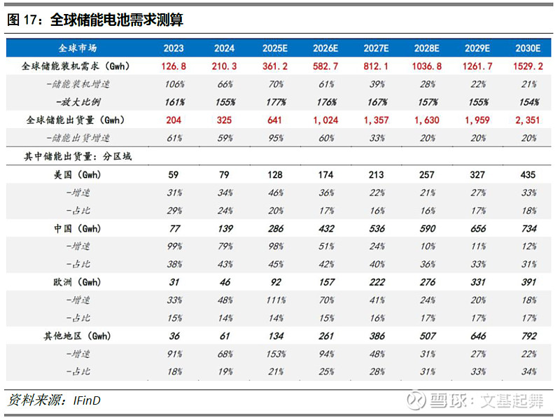 储能电池ETF易方达（159566）标的指数大涨超2%，前两月我国储能电池产量增长84%