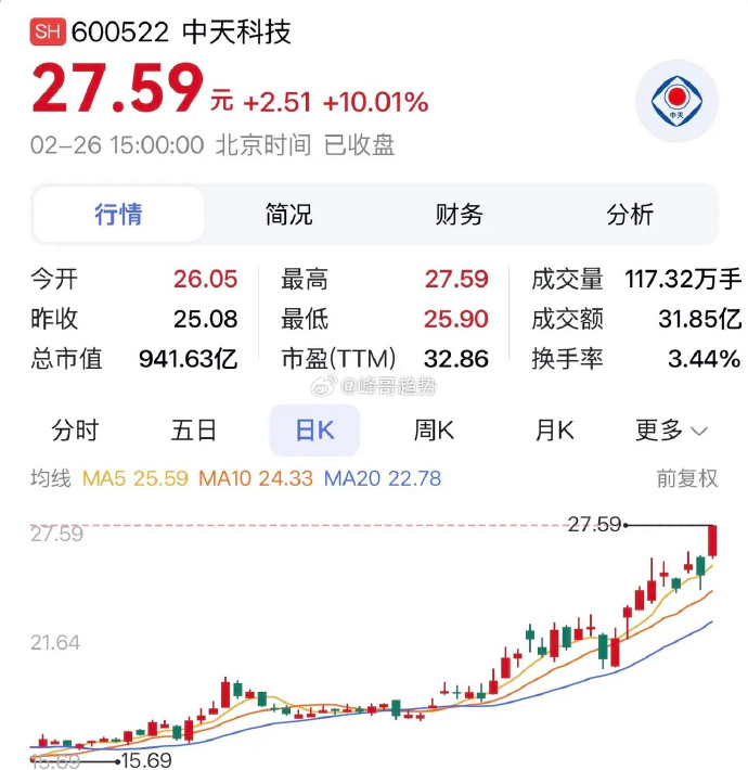 香港规模最大算力基础设施动工，通信ETF华夏（515050）午间翻红，亨通光电涨停