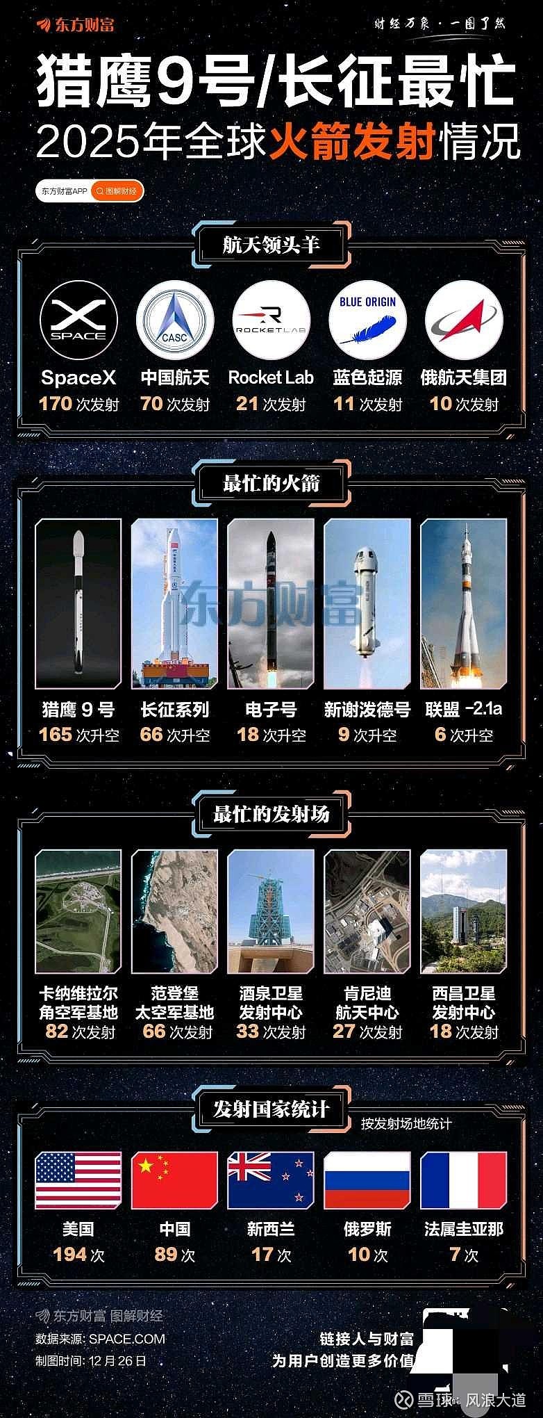 商业航天板块领涨，卫星ETF易方达（563530）标的指数涨超3%，二季度有望开启可回收火箭首飞潮