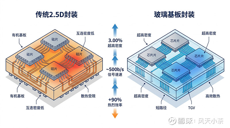 政策力推存储芯片先进封装技术攻关，关注芯片ETF易方达（516350）等产品投资机遇