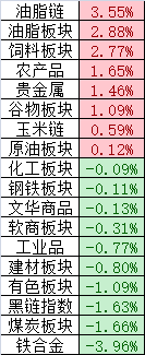 农产品涨价、指数下跌,农业板块的机会在哪?