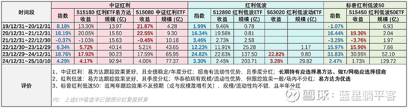 “红利+”指数午盘集体收涨，红利ETF易方达（515180）上周5个交易日均获资金加仓，合计近5亿元