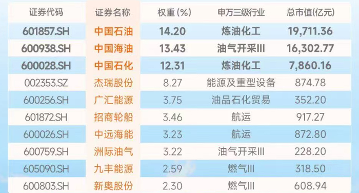 油价再度抬升，指数上涨3%，低费率的石油ETF易方达（159181）配置价值凸显
