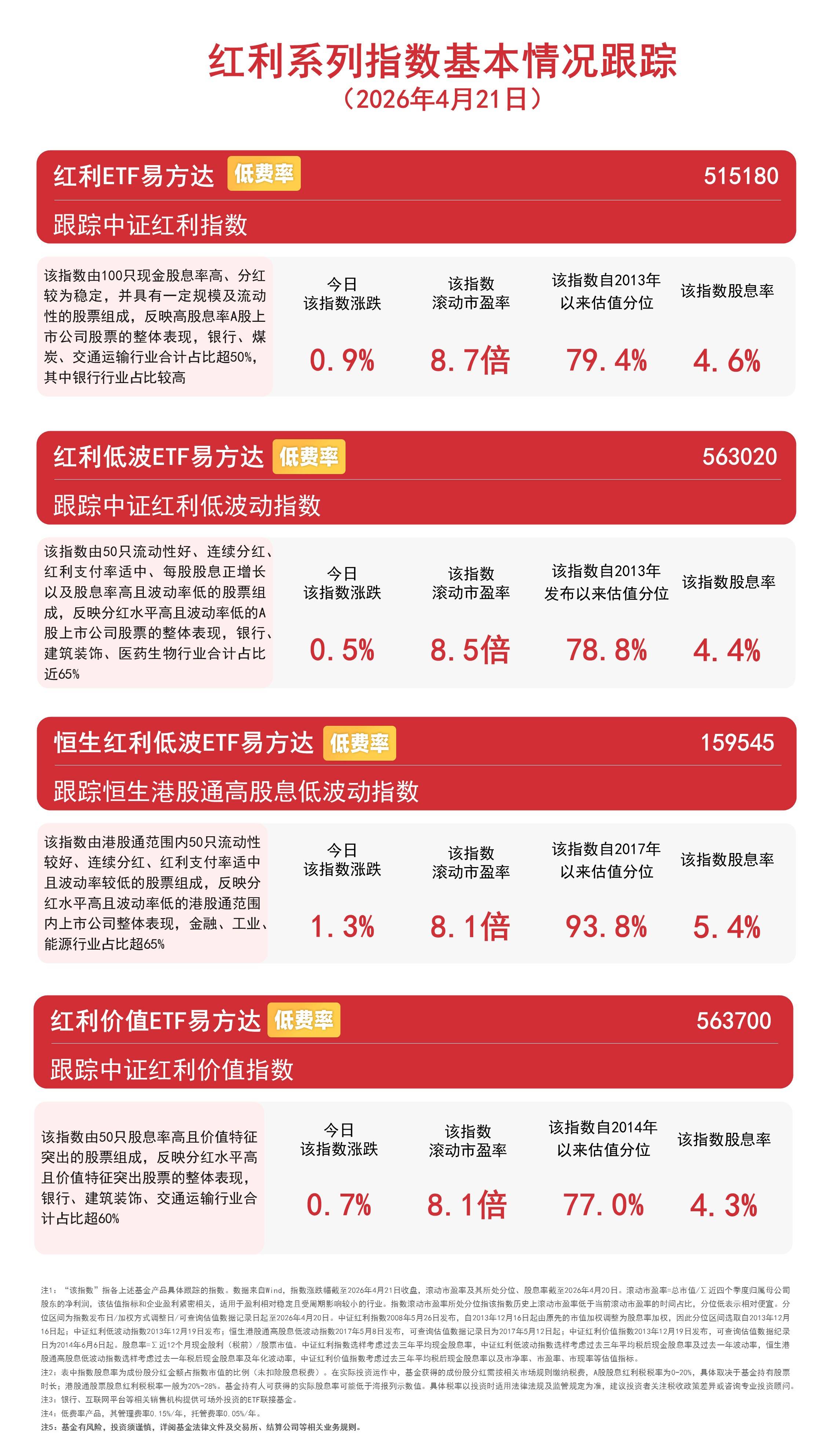 油价再度抬升，指数上涨3%，低费率的石油ETF易方达（159181）配置价值凸显