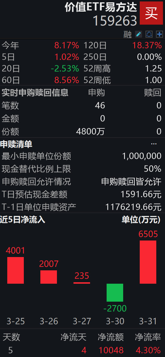 想看高股息，也想看性价比，价值ETF易方达（159263）了解一下