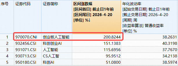 双创板块小幅回调，科创创业ETF易方达（159781）半日净申购达1200万份