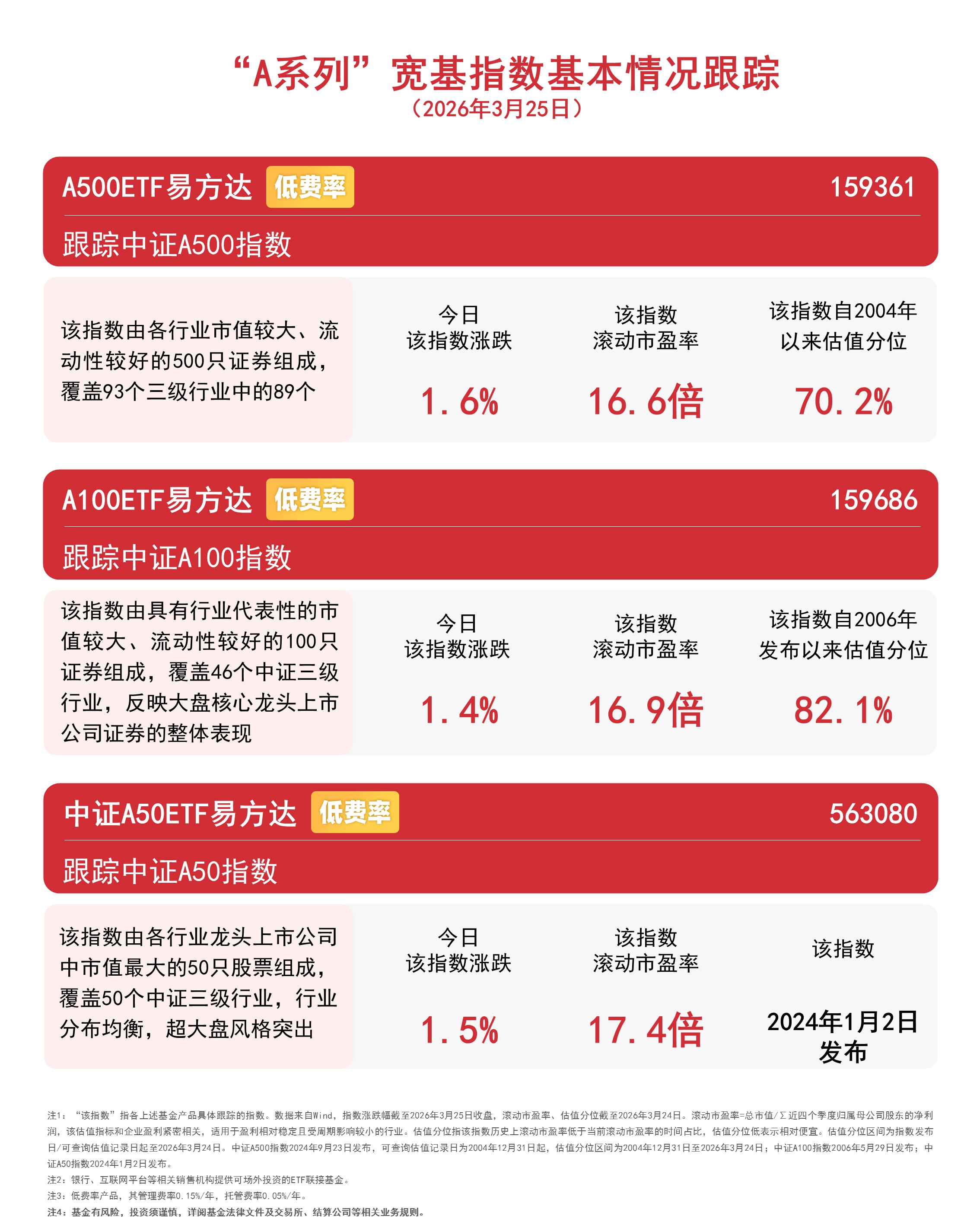 中小盘宽基指数窄幅调整，中证1000ETF易方达（159633）昨日“吸金”近4亿元