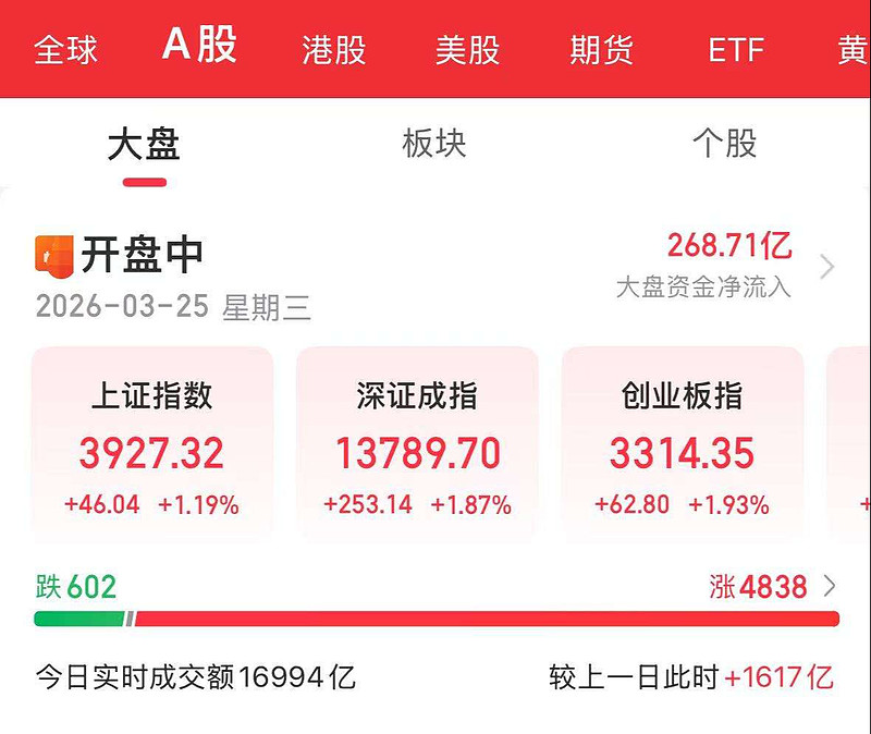 A股市场持续反弹,A500ETF银河(563660)午后涨1.20%