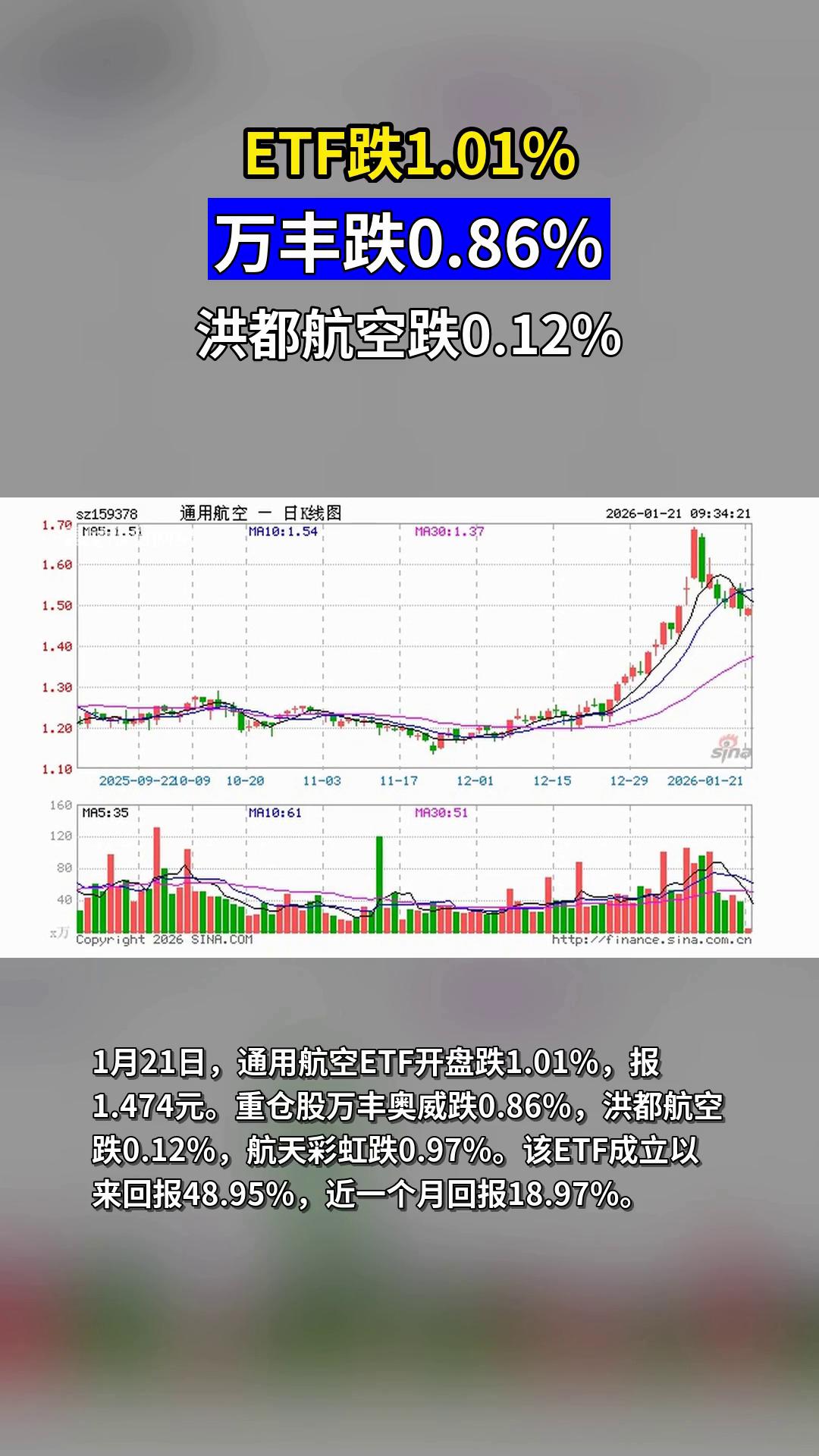 中国自研“无人飞行卡车”首飞成功,通用航空ETF华夏(159230)涨0.73%
