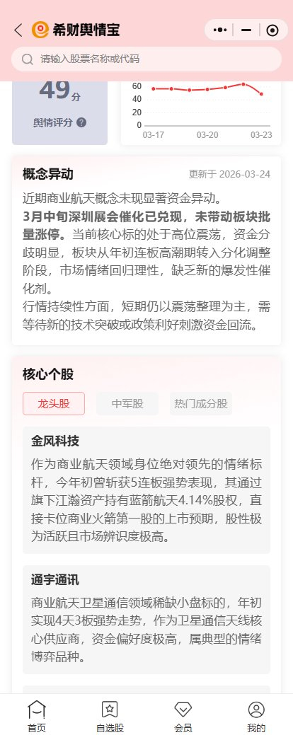 卫星互联网进入密集组网期，商业航天板块低开高走，卫星ETF易方达（563530）标的指数涨超1%