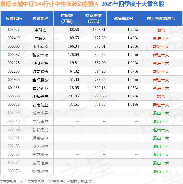 A股新规落地，助力中长期资金入市，500质量成长ETF鹏扬（560500）涨0.55%