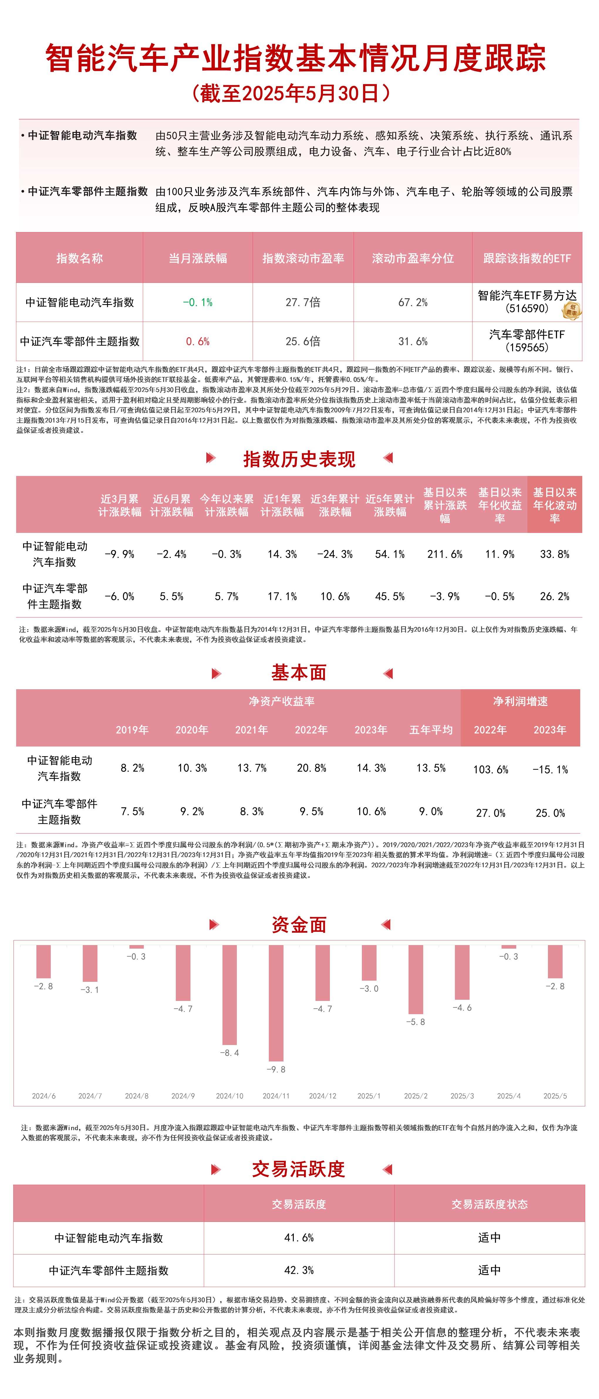 新能源车产业链走强，智能汽车ETF易方达（516590）标的指数涨超2%