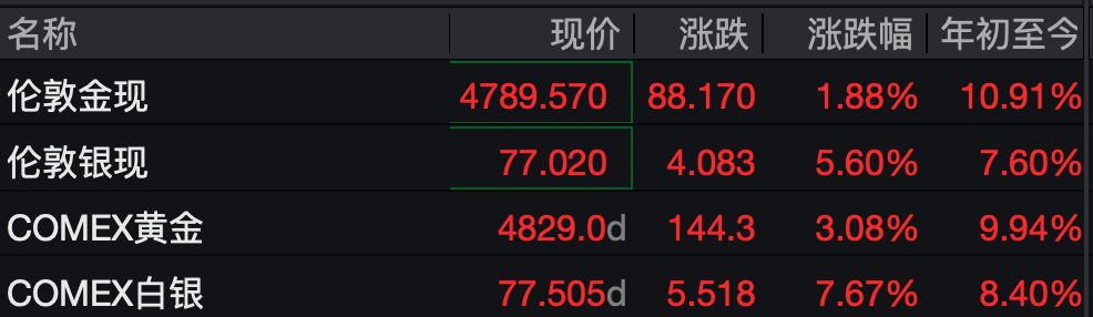 美伊周末开启二轮和谈,金价升至4820美元,黄金ETF华夏(518850)跌幅收窄