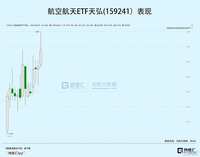 政策催化+可回收火箭密集验证,航空航天ETF天弘(159241)标的指数跃升2.8%,近5日“吸金”超1亿