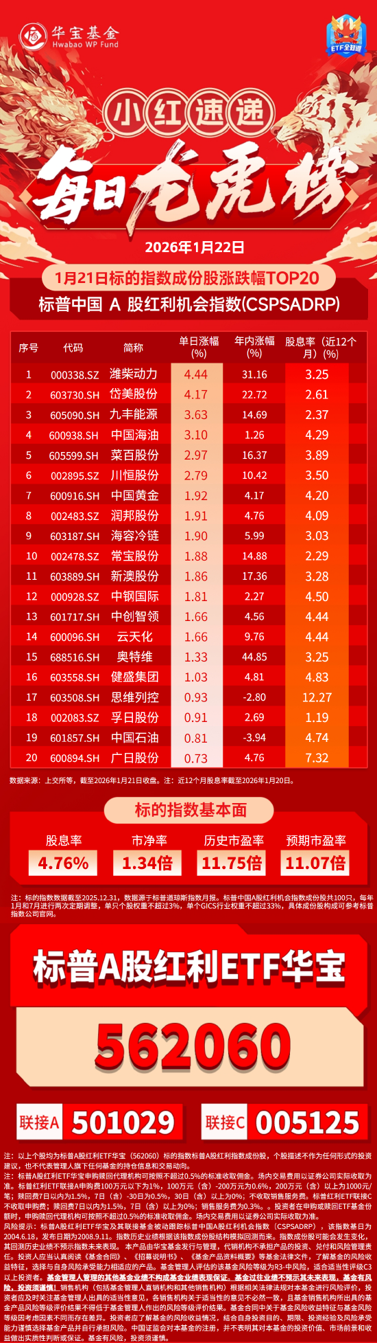 高股息方向表现活跃,恒生红利低波ETF易方达(159545)半日净申购超2000万份
