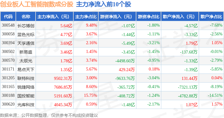 新易盛重挫超9%，光模块CPO巨震回调，创业板人工智能ETF华夏（159381）近6天获得连续资金净流入
