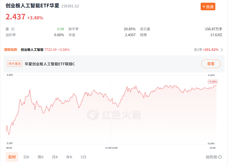 新易盛重挫超9%,光模块CPO巨震回调,创业板人工智能ETF华夏(159381)近6天获得连续资金净流入