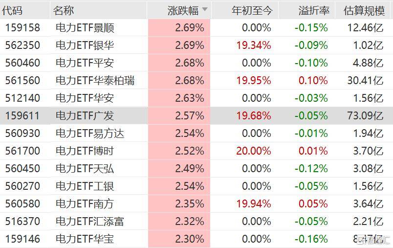 算电协同有序推进，绿色电力指数涨超1%，绿色电力ETF易方达（562960）获资金青睐