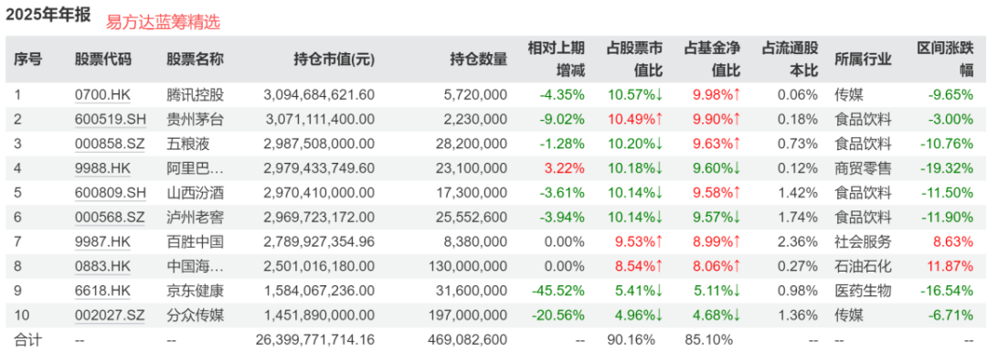 主动权益基金一季度持仓动向来了
