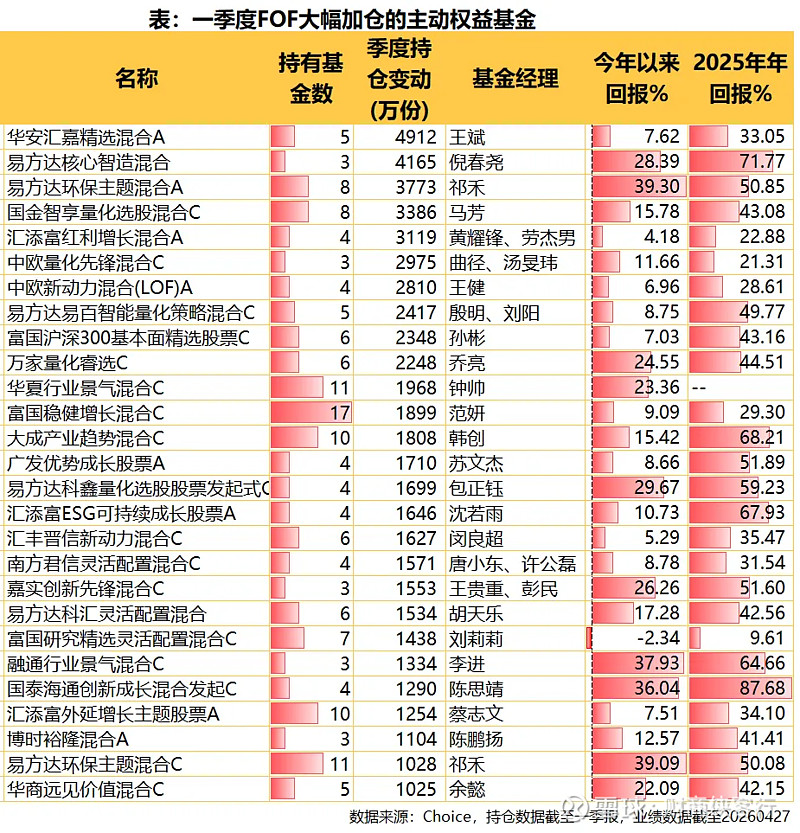 主动权益基金一季度持仓动向来了