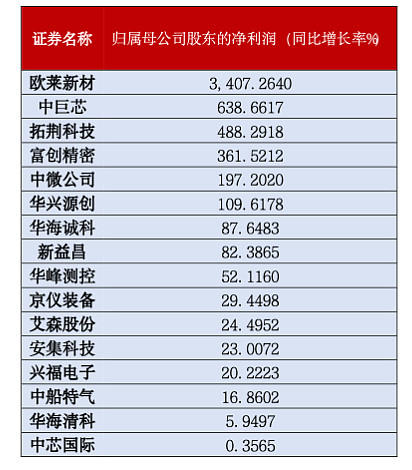 光通信板块早盘持续拉升，半导体设备ETF华夏（562590）涨超5%