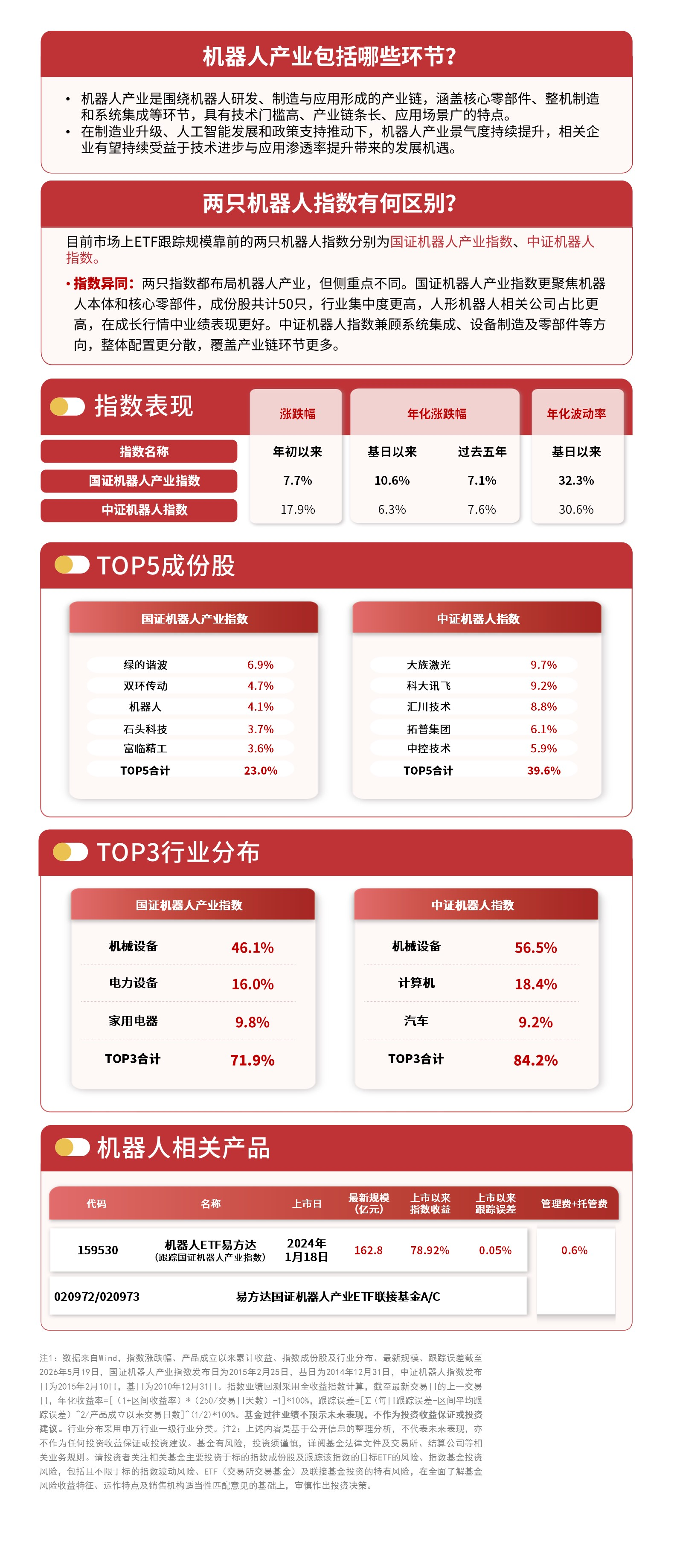 人形机器人预期加速落地，指数涨超2%，机器人ETF易方达（159530）配置价值显现