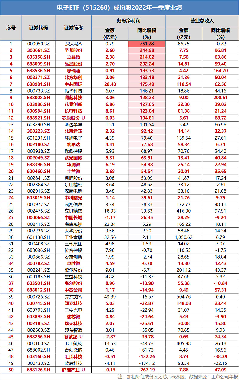 半导体板块领涨，科创50增强ETF、科创50ETF涨超4.5%