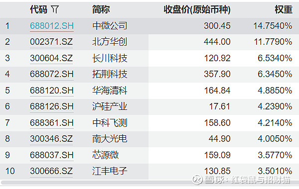 芯片产业链再度爆发，材料与封测方向领涨，半导体设备ETF易方达（159558）标的指数半日大涨8.1%