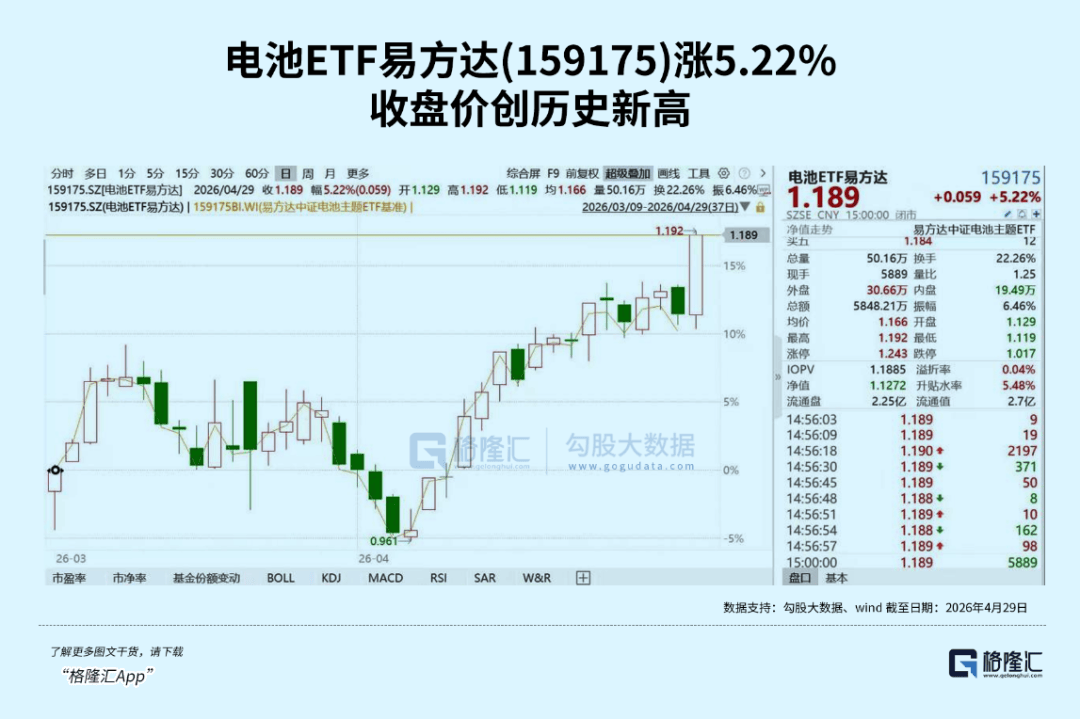 电池产业链走势分化，储能电池ETF易方达（159566）全天净申购达3700万份
