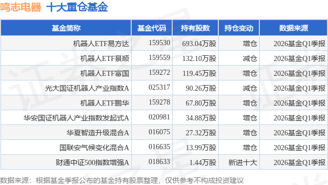 机器人板块拉升，机器人ETF涨超3%