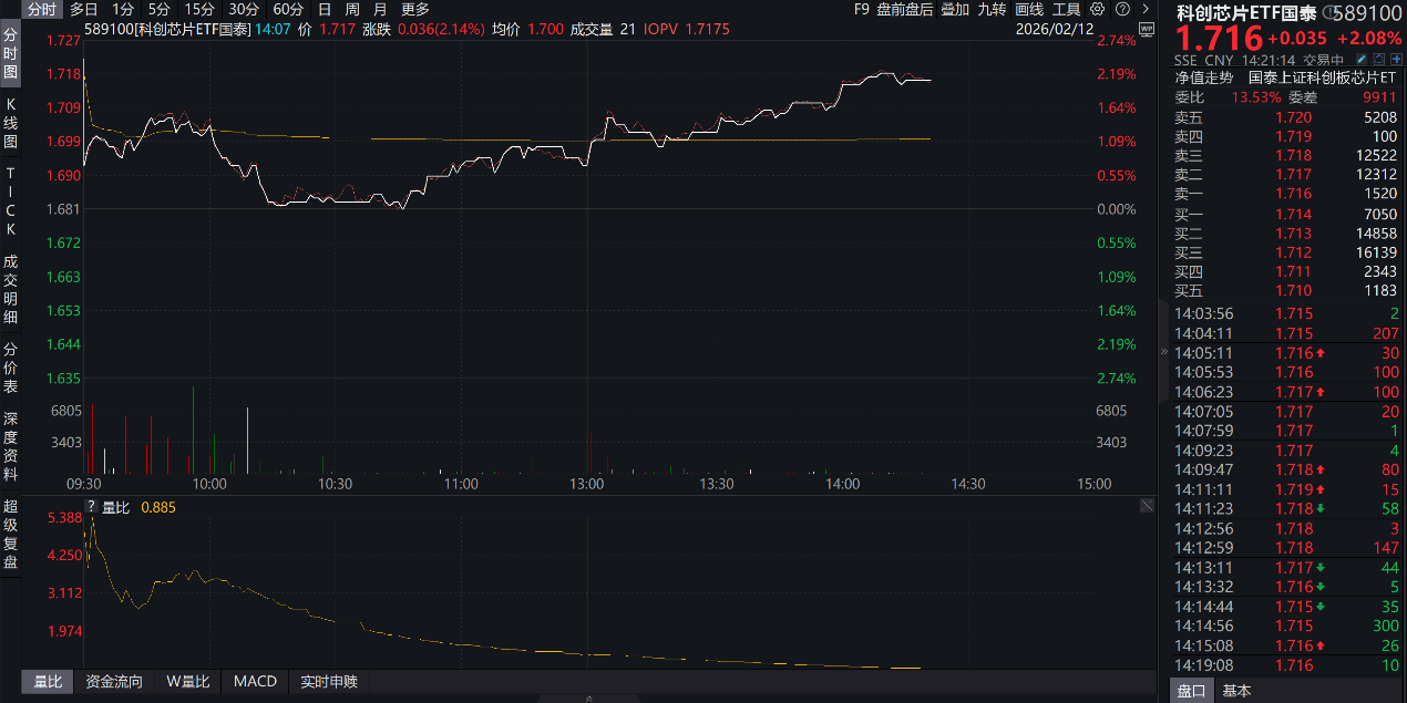 科创人工智能 ETF 华夏（589010）盘中震荡，近两周累计大涨15.12%