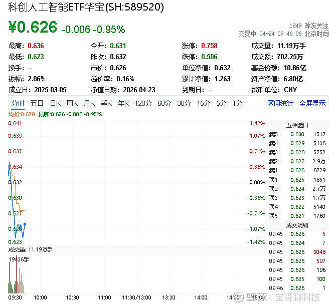 科创人工智能 ETF 华夏（589010）盘中震荡，近两周累计大涨15.12%