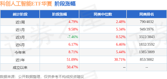 科创人工智能 ETF 华夏（589010）盘中震荡，近两周累计大涨15.12%